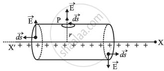 State Gauss S Theorem In Electrostatics Using This Theorem Derive An