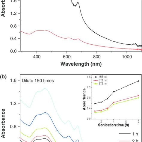 A Uv Vis Absorption Spectra Of The Mos 2 Nanosheets Exfoliated In 10 Download Scientific