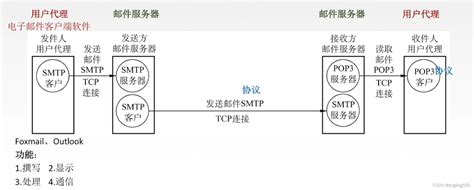 考研 408 【计算机网络】 应用层 计算机408 Csdn博客