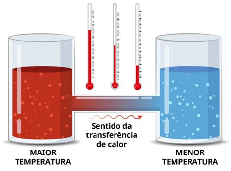 Temperatura E Calor Conceitos Diferen As E Aplica Es