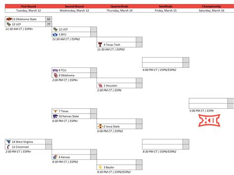 Big 12 Unveils Men's Basketball Tournament Bracket - BYU Cougars on ...