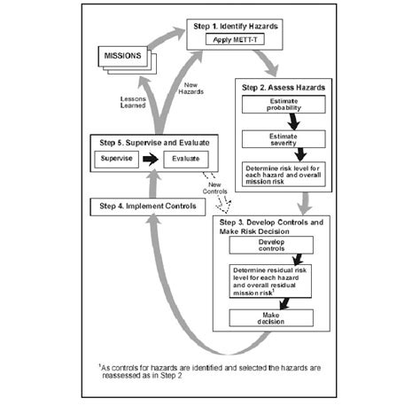 From U S Army Five Step Risk Management Process By Headquarters