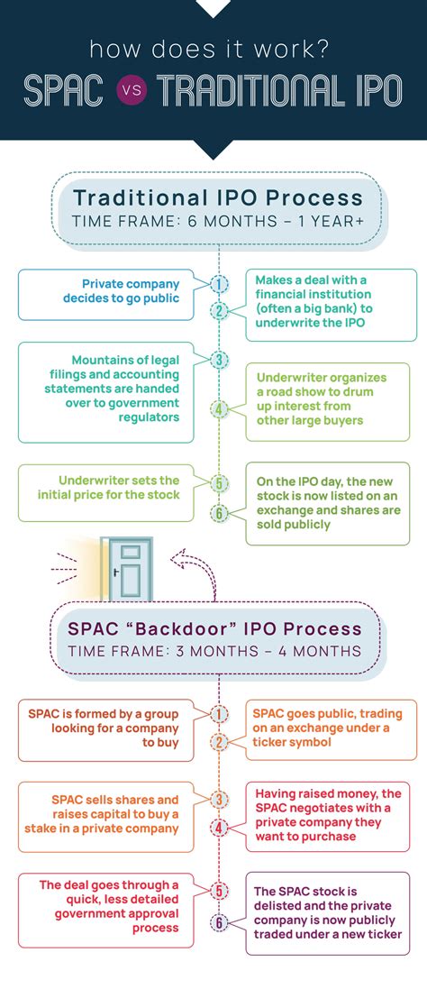 What Is A SPAC Investors Business Daily