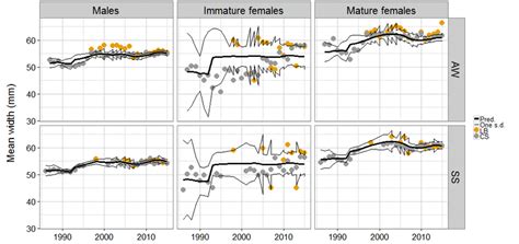 Cra Base Case Mpd Model Fit To Mean Lengths By Sex And Season