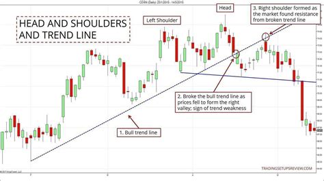 Head And Shoulders Pattern Trading Guide In Depth Trading Setups Review