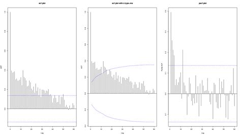 Time Series How To Interpret These Acf And Pacf Plots Cross Validated