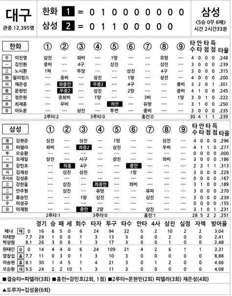 2023 Kbo리그 기록실 한화 Vs 삼성 7월 2일