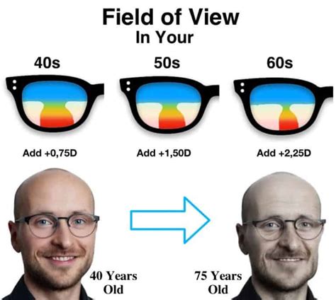 Zeiss Progressive Lens Types Options Explained