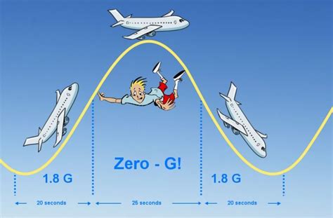 Zero G How Does Nasa Create Zero Gravity