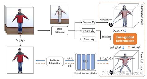 计算机视觉与图形学 神经渲染专题 基于单目 Rgb 视频的动画神经辐射场 知乎