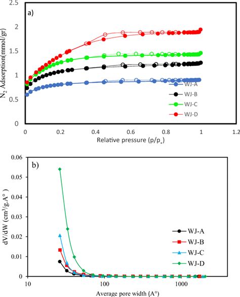 A N2 Adsorption Desorption Isotherms At −196 °c And B Differential Pore