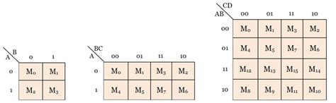 Plotting Karnaugh Map with examples