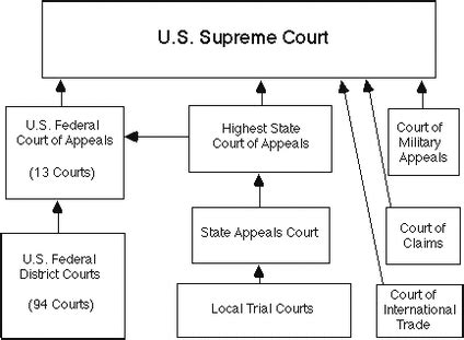 Federal Courts - Courts of America