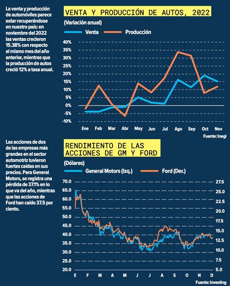 Expectativas Del Sector Automotriz Para El 2023