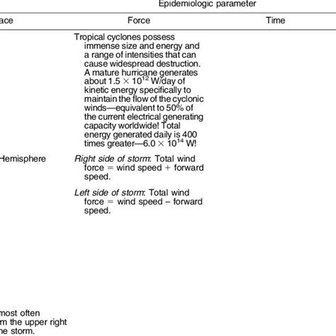 Stages of development of a tropical cyclone* | Download Table