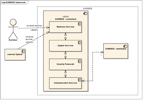 Uml Architecture