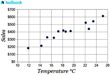 Scatter Plot: Learn Correlation, Graph, Interpretation, Examples