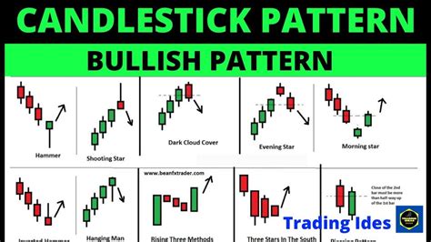 Bullish Candlestick Patterns Poster By Qwotsterpro Bullish Candlestick Patterns, Candlestick ...