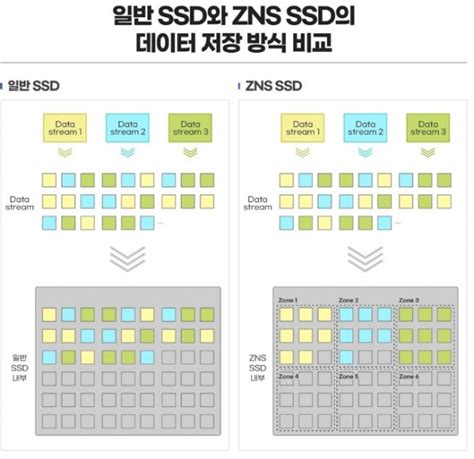 Zns Ssd