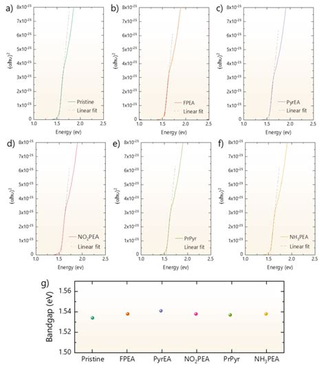 Figure S Tauc S Plots A F And Band Gap Derived From Each Of The