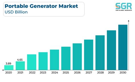 Portable Generator Market Size And Share 2023 2030