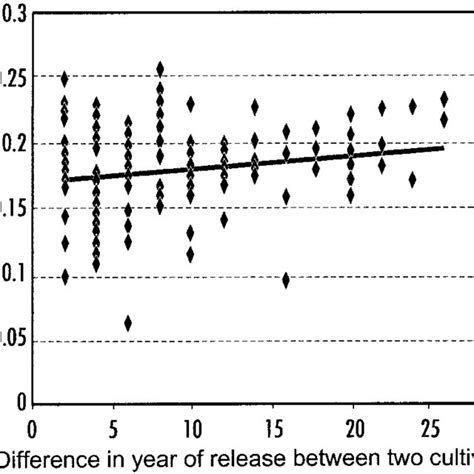 Grain Yield 6 Yr Mean Of Eight Wheat Cultivars As A Function Of Fig Download Scientific