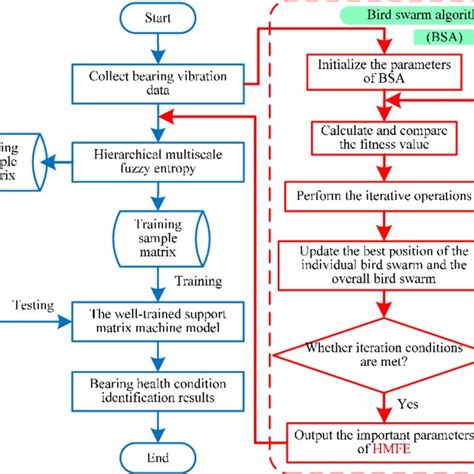 Flowchart Of The Proposed Method For Bearing Fault Identification