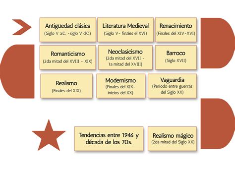 Corrientes Literarias Unidad De Apoyo Para El Aprendizaje