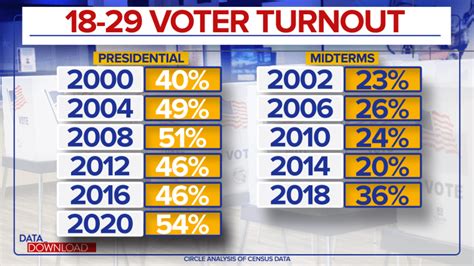 Poll Young Voters Key To Midterm Outcome Show Less Enthusiasm