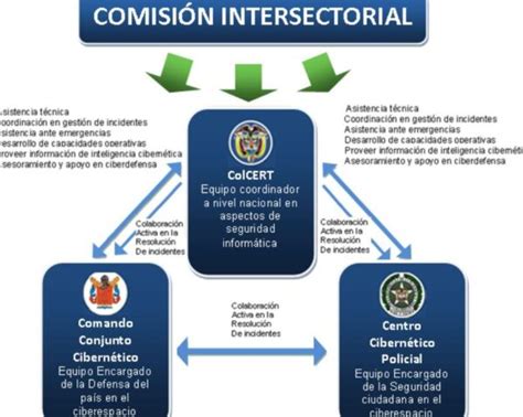 Sueldo De Coordinador Cibern Tico En Colombia