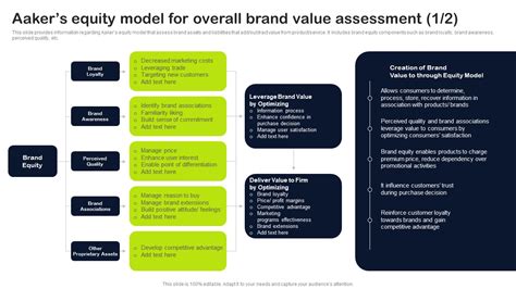 Key Elements Of Strategic Brand Administration Aakers Equity Model For Overall Brand Value