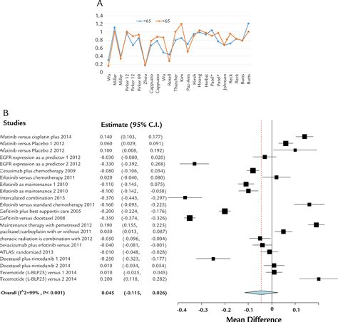 Sex Differences In Hazard Ratio During Drug Treatment Of Non Small Cell Lung Cancer In Major