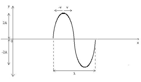 Interferências de Ondas - Construtiva e Destrutiva - Física - InfoEscola