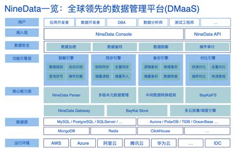 NineData 多云数据管理平台正式上线程序员必备的数据库管理工具 墨天轮