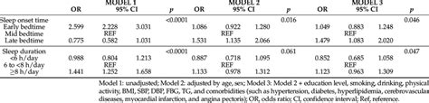 Odds Ratio OR Of The Incidence Of CKD According To Sleep Onset Time