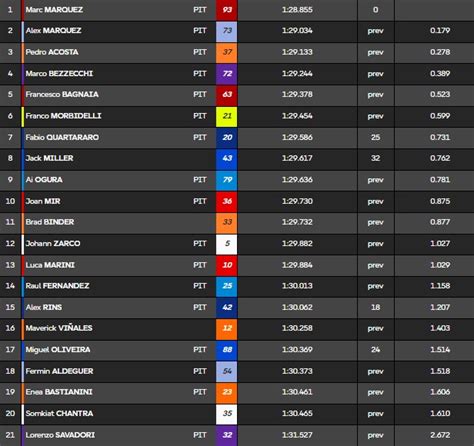 Marc Márquez continues to lead the Tests in Buriram All four Yamaha