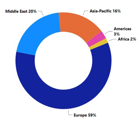 Exports Of Military Goods