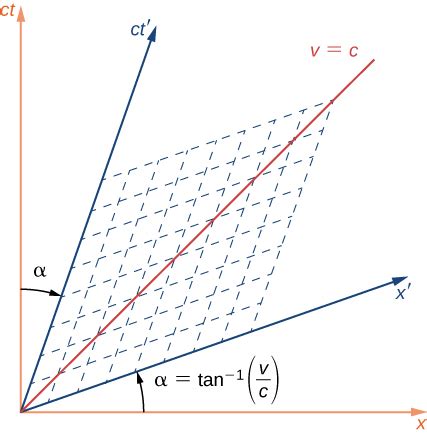 Lorentz Transformation Diagram