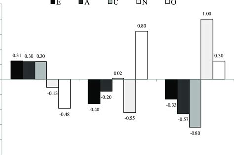 Mean Big Five Standardized Scores By Cluster Profile E Extraversion A