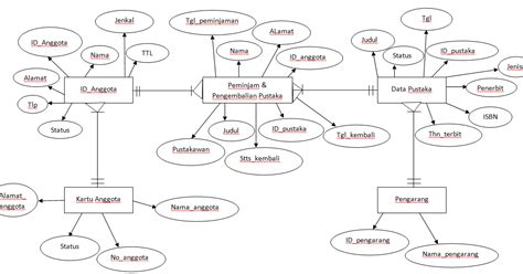 Cinta Hawa Untuk Sang Adam ERD Perpustakaan Sistem Basis Data