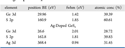 Table 1 From Electrochemical Deposition Of Germanium Sulfide From Room Temperature Ionic Liquids