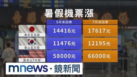 通膨 缺工！ 暑假出遊喊漲 美西團費7月貴2萬｜ 鏡新聞