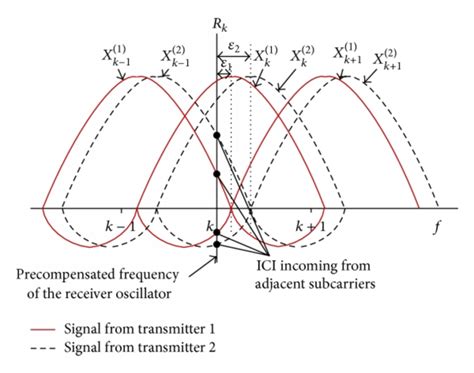 The Subcarrier Spectrum Of Two Ofdm Signals With Different Cfos