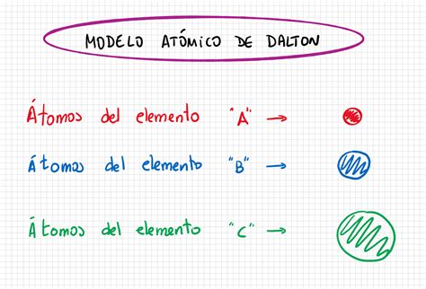 Ejemplos Del Modelo De Dalton