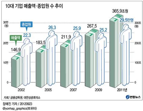 10대 기업 매출액·종업원 수 추이 연합뉴스