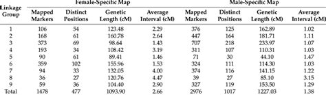 Summary Of The Sex Specific Linkage Maps Of Citrus Download Scientific Diagram