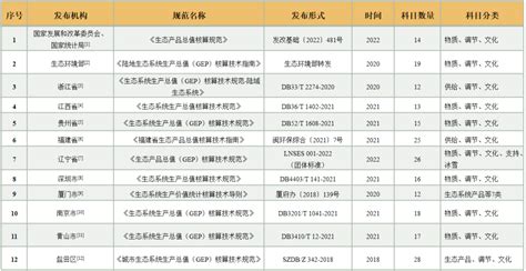 【核算技术】当前我国生态产品价值核算存在的问题与不足 山东大学黄河生态产品价值实现研究中心