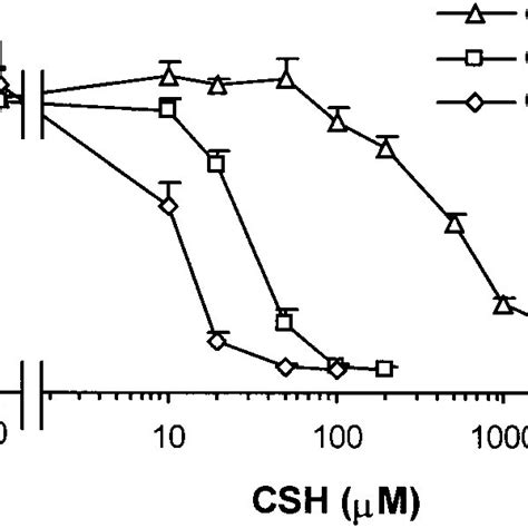 Neurotoxic Effects Of Cysteine In The Presence Of Copper Primary