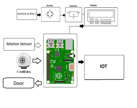 Face Recognition Door Lock System Using Raspberry Pi