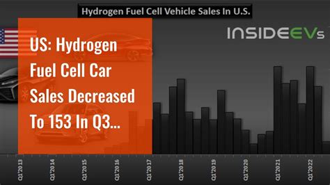 Us Hydrogen Fuel Cell Car Sales Decreased To In Q Youtube